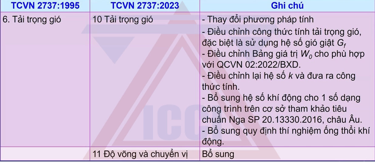 so sánh giữa TCVN 2737:2023 và TCVN 2737:1995